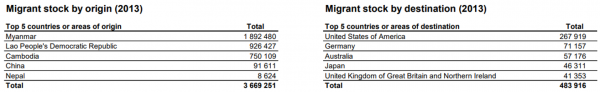 Thailand Migration Profile2013